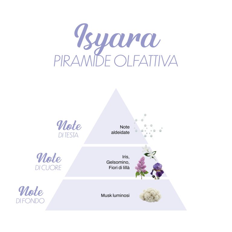 Αρωματικό πλυντηρίου ISYARA (JA), 500ml . ΔΙΑΘΕΣΙΜΟ ΑΠΟ 16/06/2026